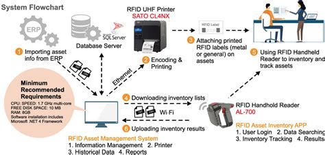 Asset Management with RFID Tag Technology Reduces Risk to 